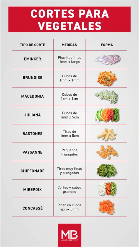 Esquema de cortes de alimentos: cómo ofrecer verduras cocidas en bastones seguros vs. alimentos prohibidos.